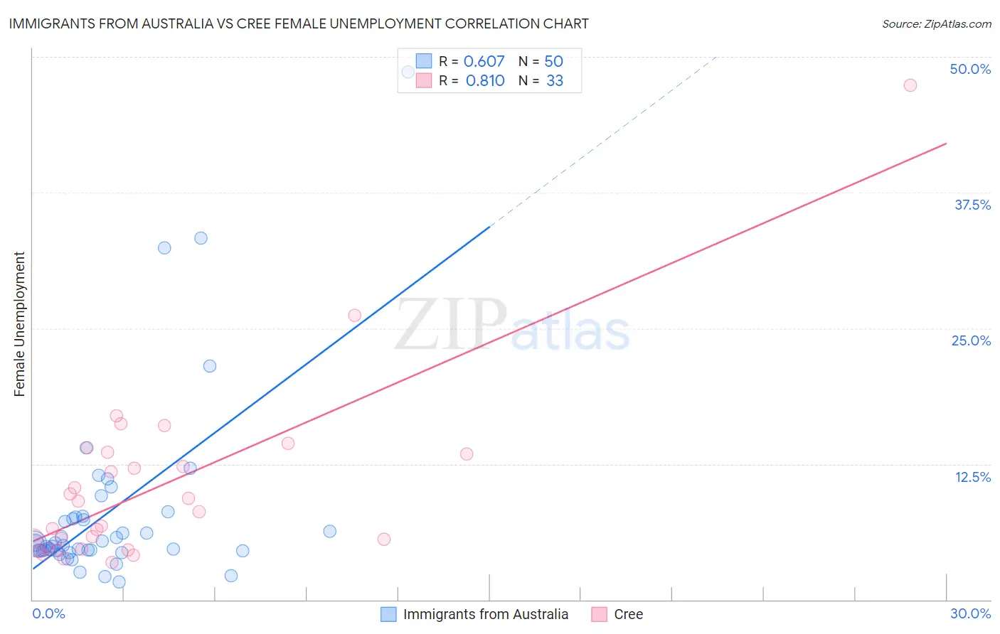 Immigrants from Australia vs Cree Female Unemployment