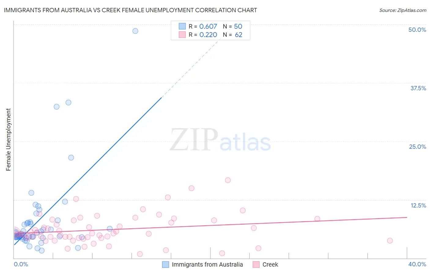 Immigrants from Australia vs Creek Female Unemployment