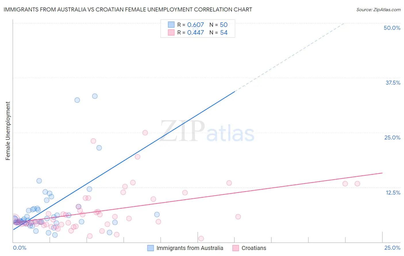Immigrants from Australia vs Croatian Female Unemployment