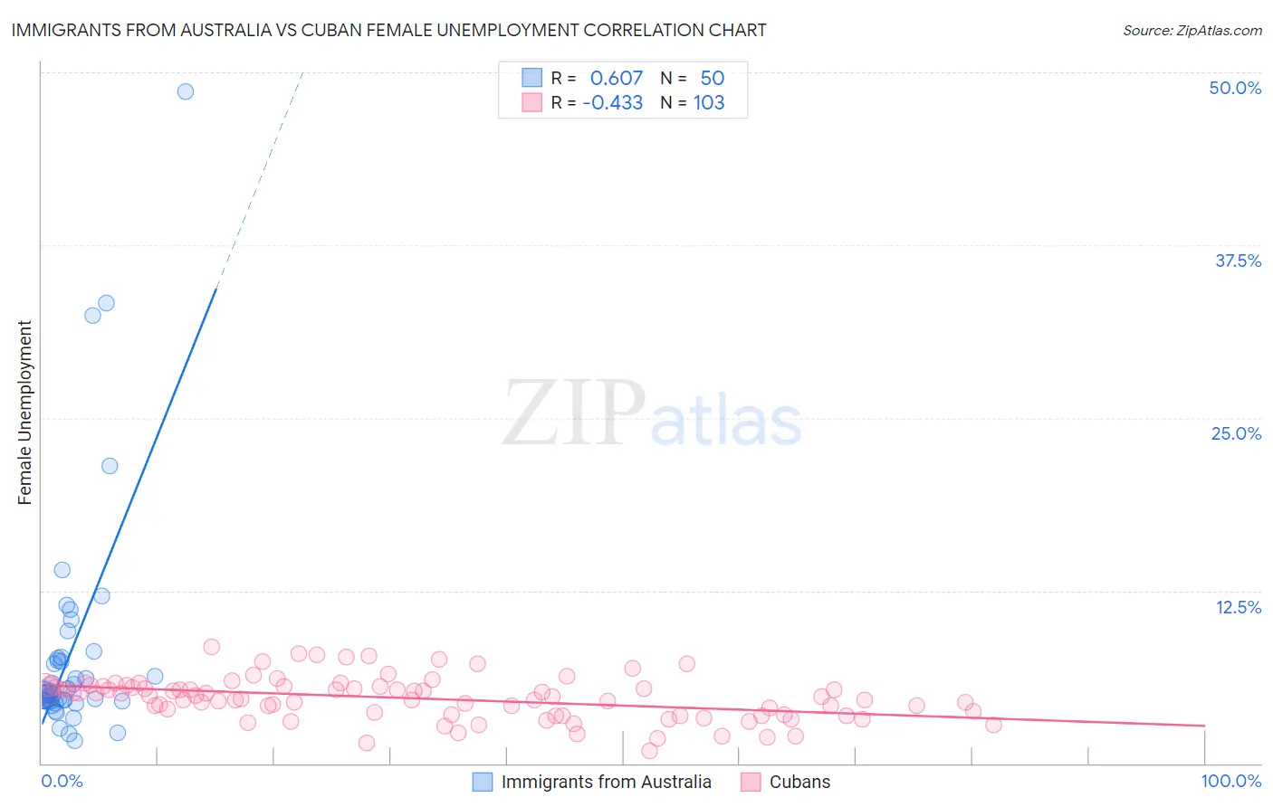Immigrants from Australia vs Cuban Female Unemployment