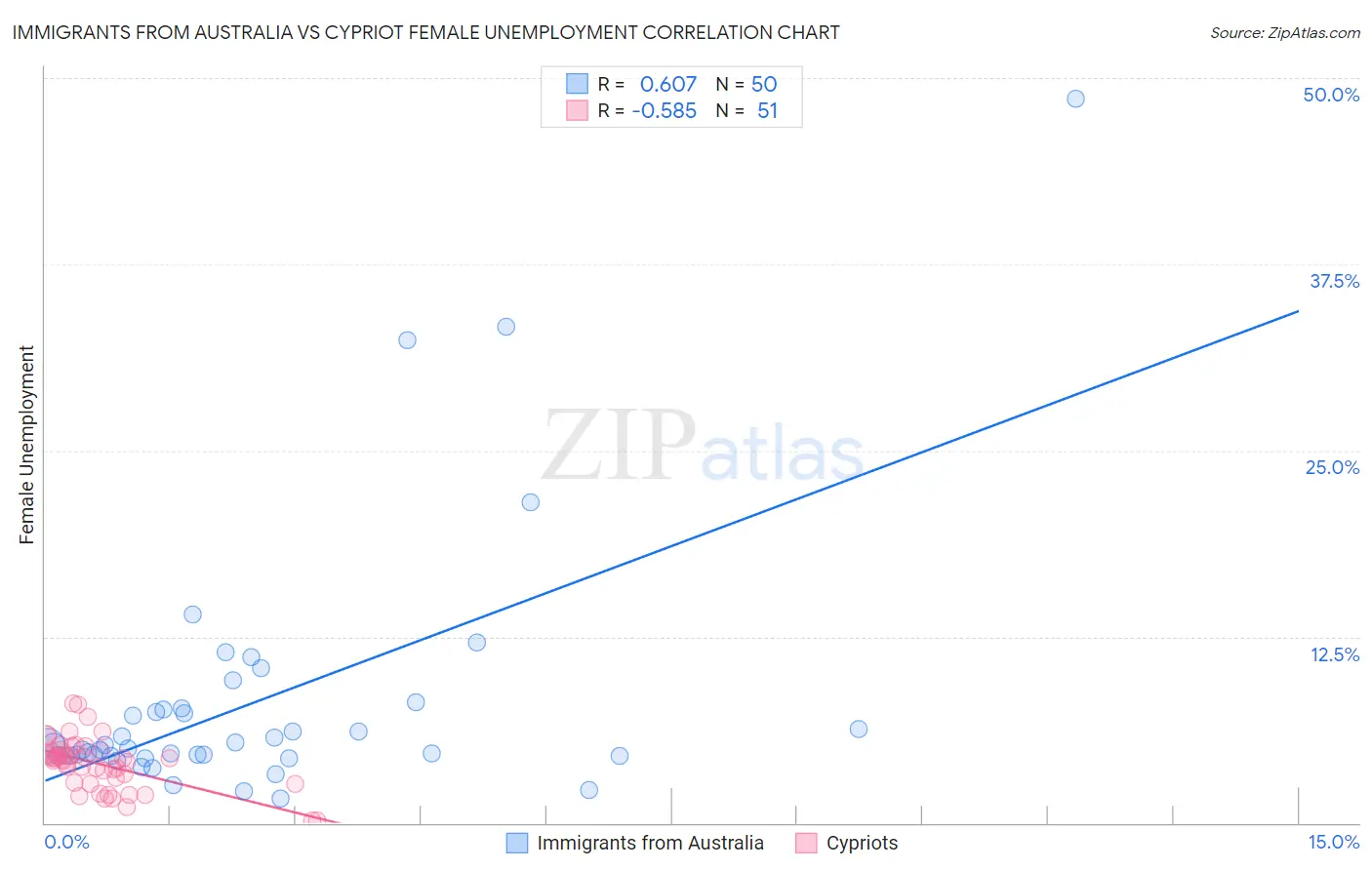 Immigrants from Australia vs Cypriot Female Unemployment