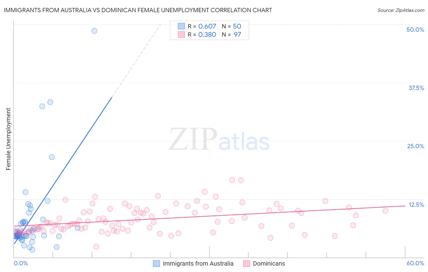 Immigrants from Australia vs Dominican Female Unemployment