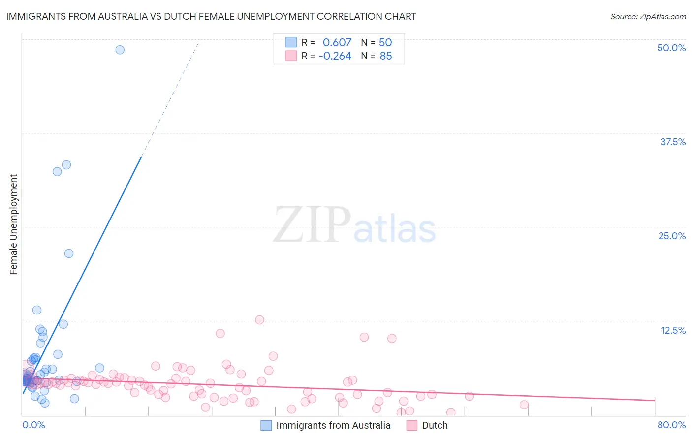 Immigrants from Australia vs Dutch Female Unemployment