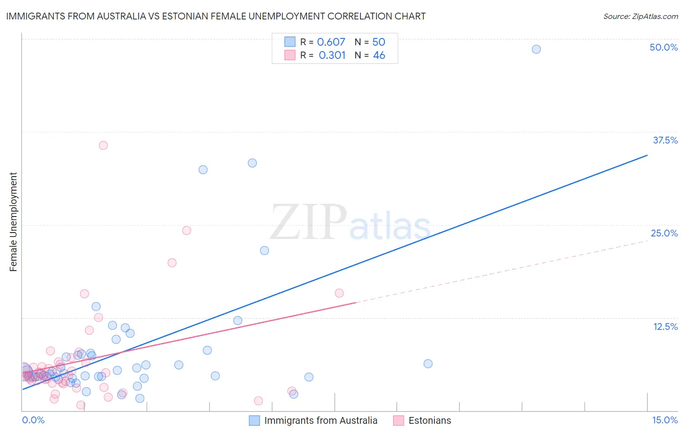 Immigrants from Australia vs Estonian Female Unemployment