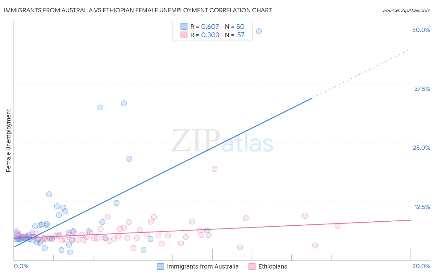 Immigrants from Australia vs Ethiopian Female Unemployment