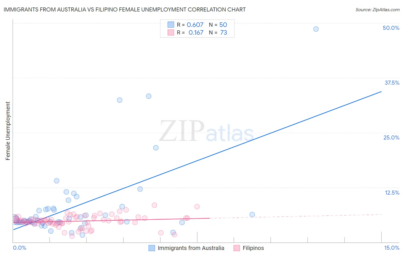 Immigrants from Australia vs Filipino Female Unemployment