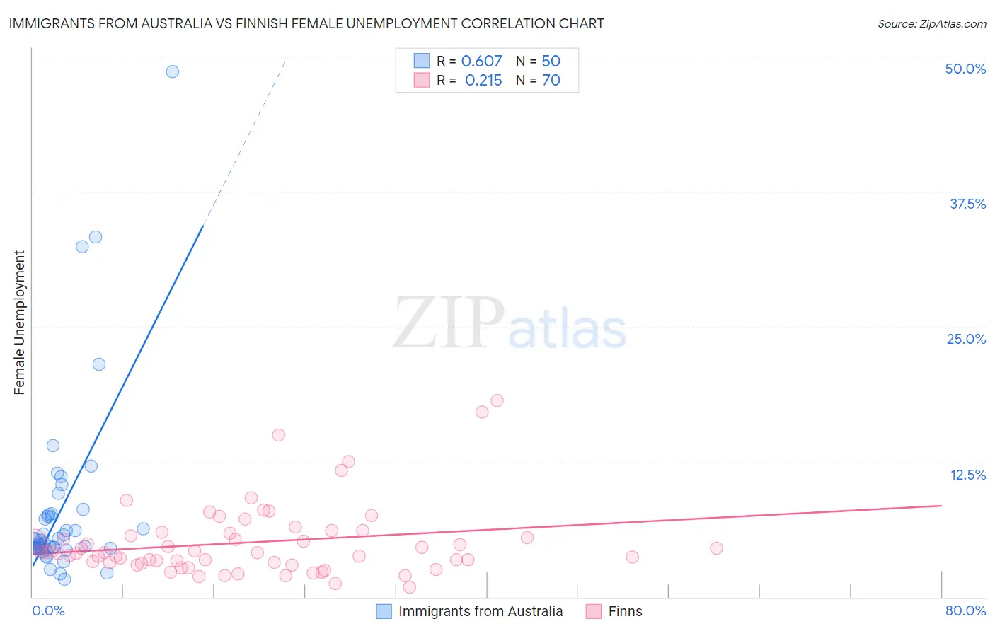 Immigrants from Australia vs Finnish Female Unemployment