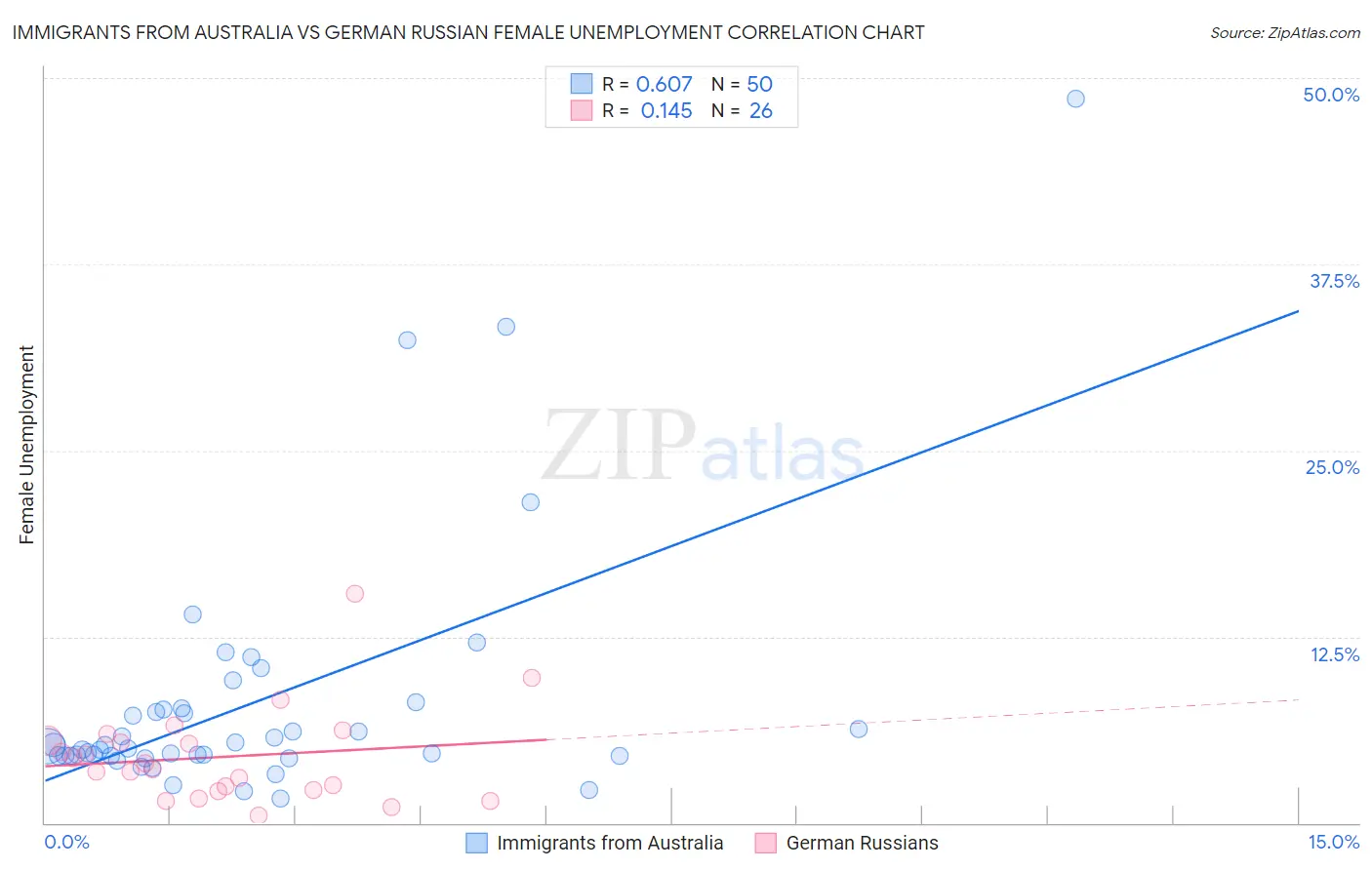Immigrants from Australia vs German Russian Female Unemployment