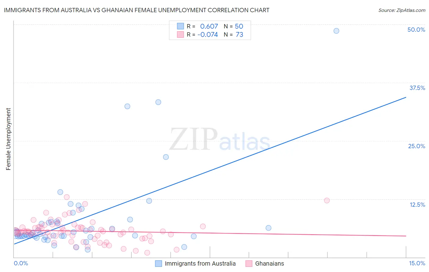 Immigrants from Australia vs Ghanaian Female Unemployment