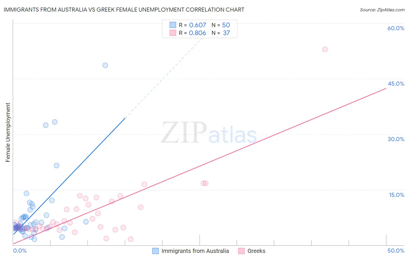 Immigrants from Australia vs Greek Female Unemployment