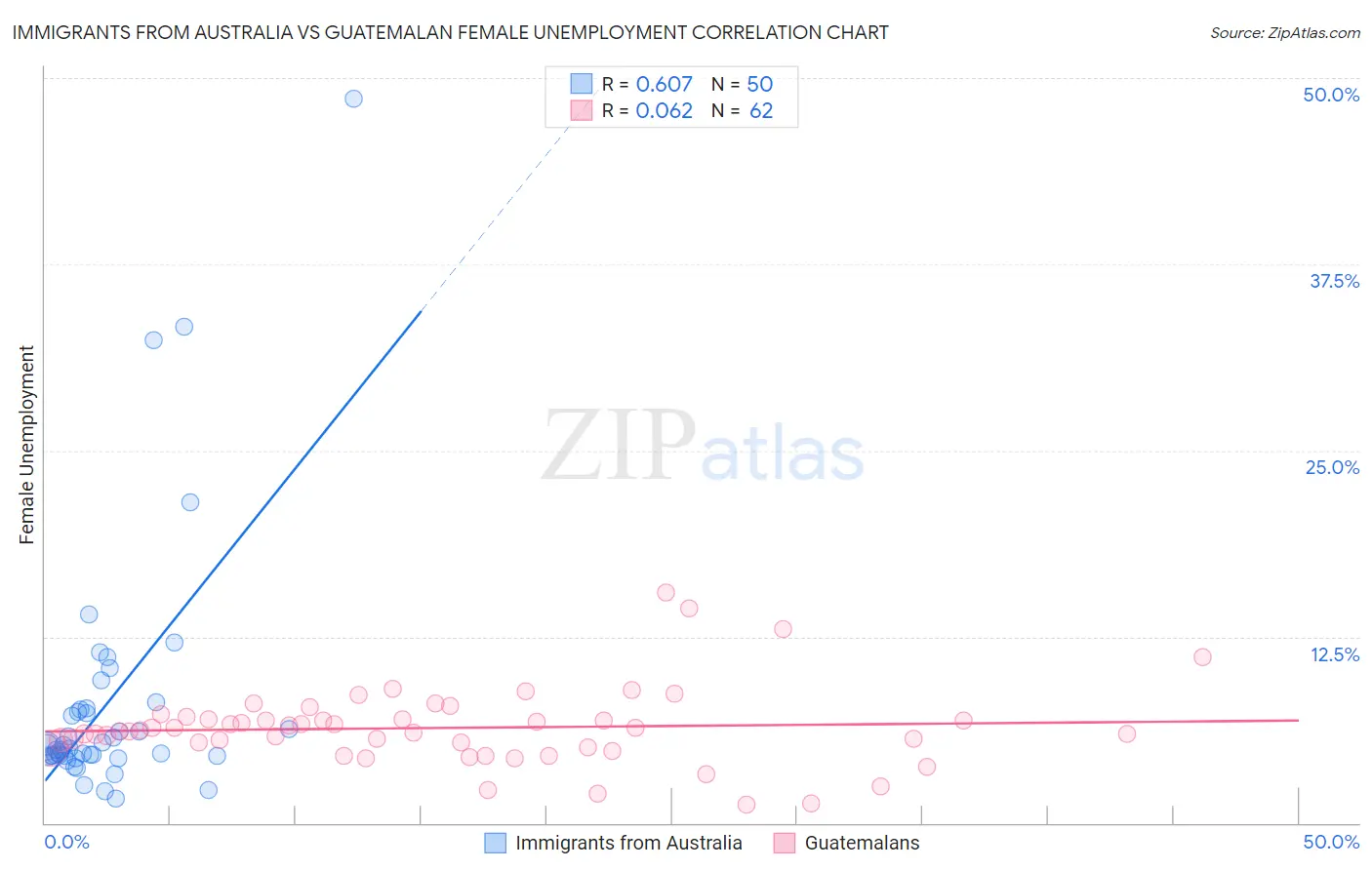 Immigrants from Australia vs Guatemalan Female Unemployment