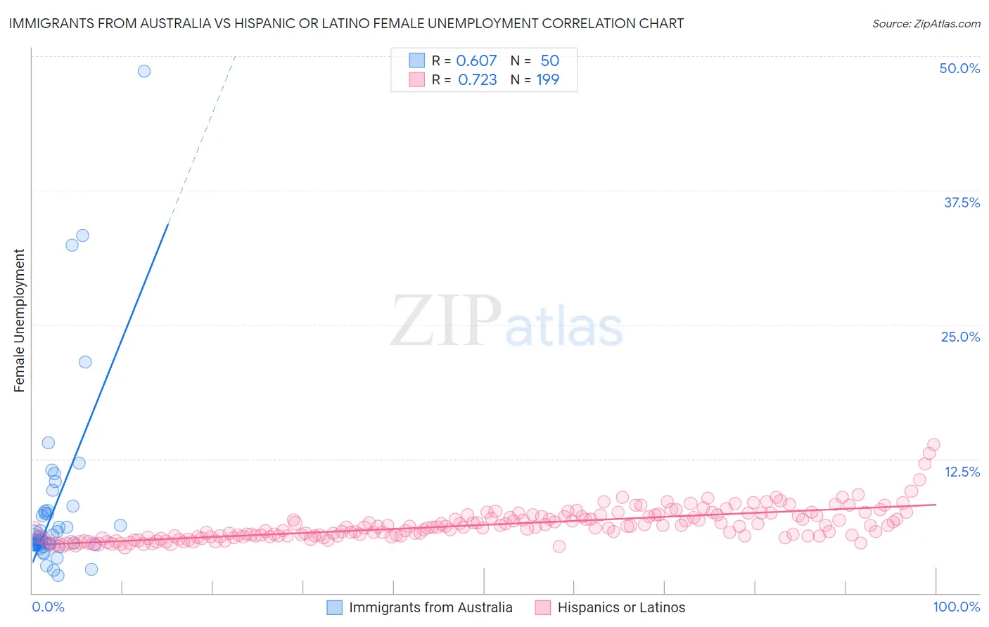 Immigrants from Australia vs Hispanic or Latino Female Unemployment