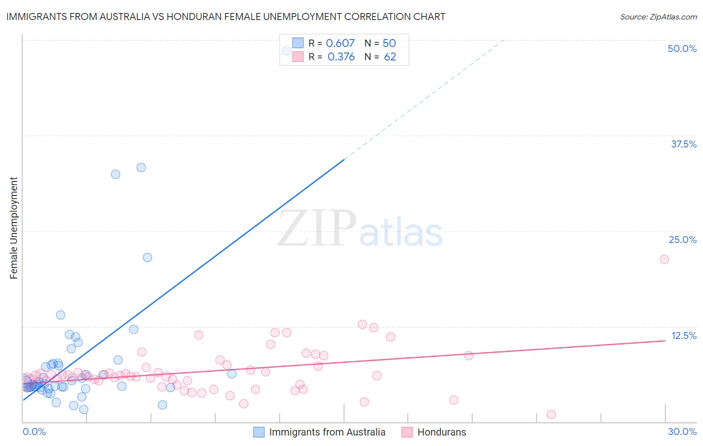 Immigrants from Australia vs Honduran Female Unemployment