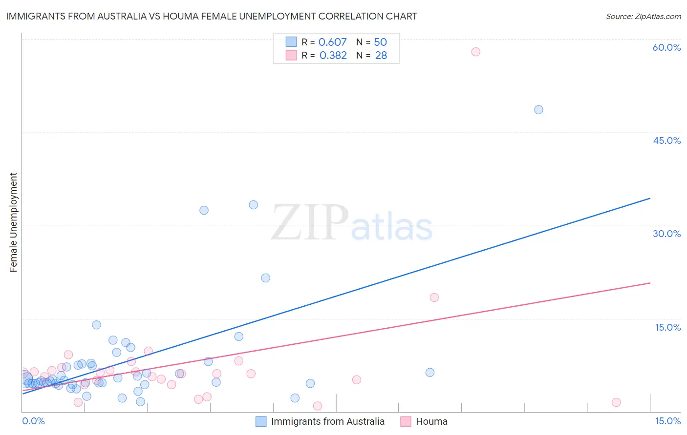 Immigrants from Australia vs Houma Female Unemployment