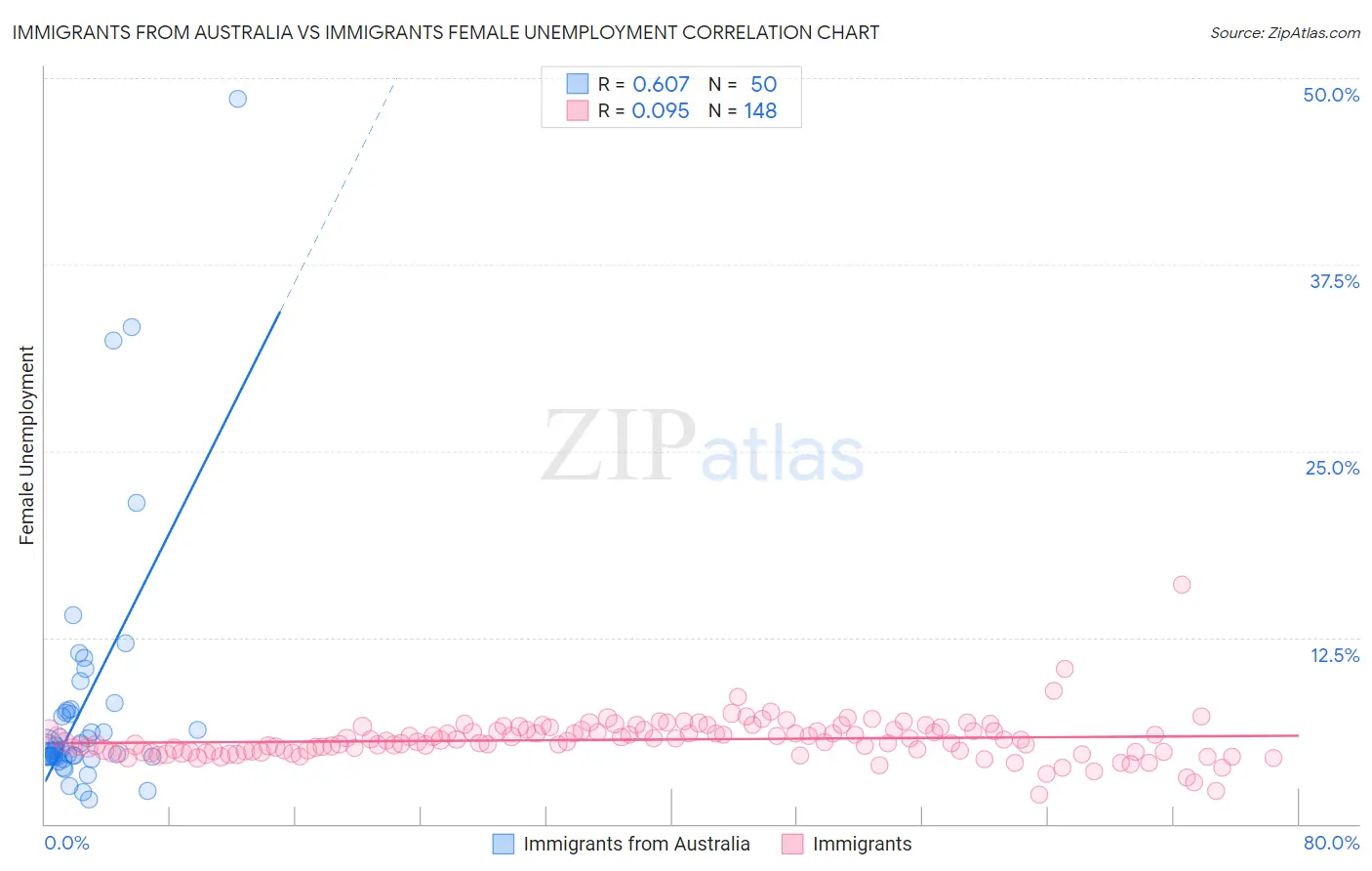 Immigrants from Australia vs Immigrants Female Unemployment