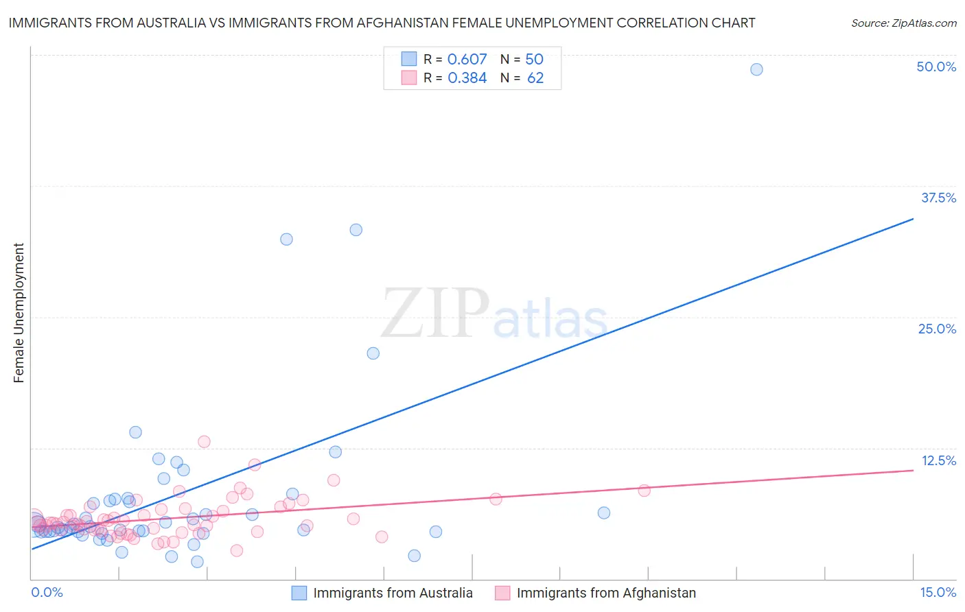 Immigrants from Australia vs Immigrants from Afghanistan Female Unemployment