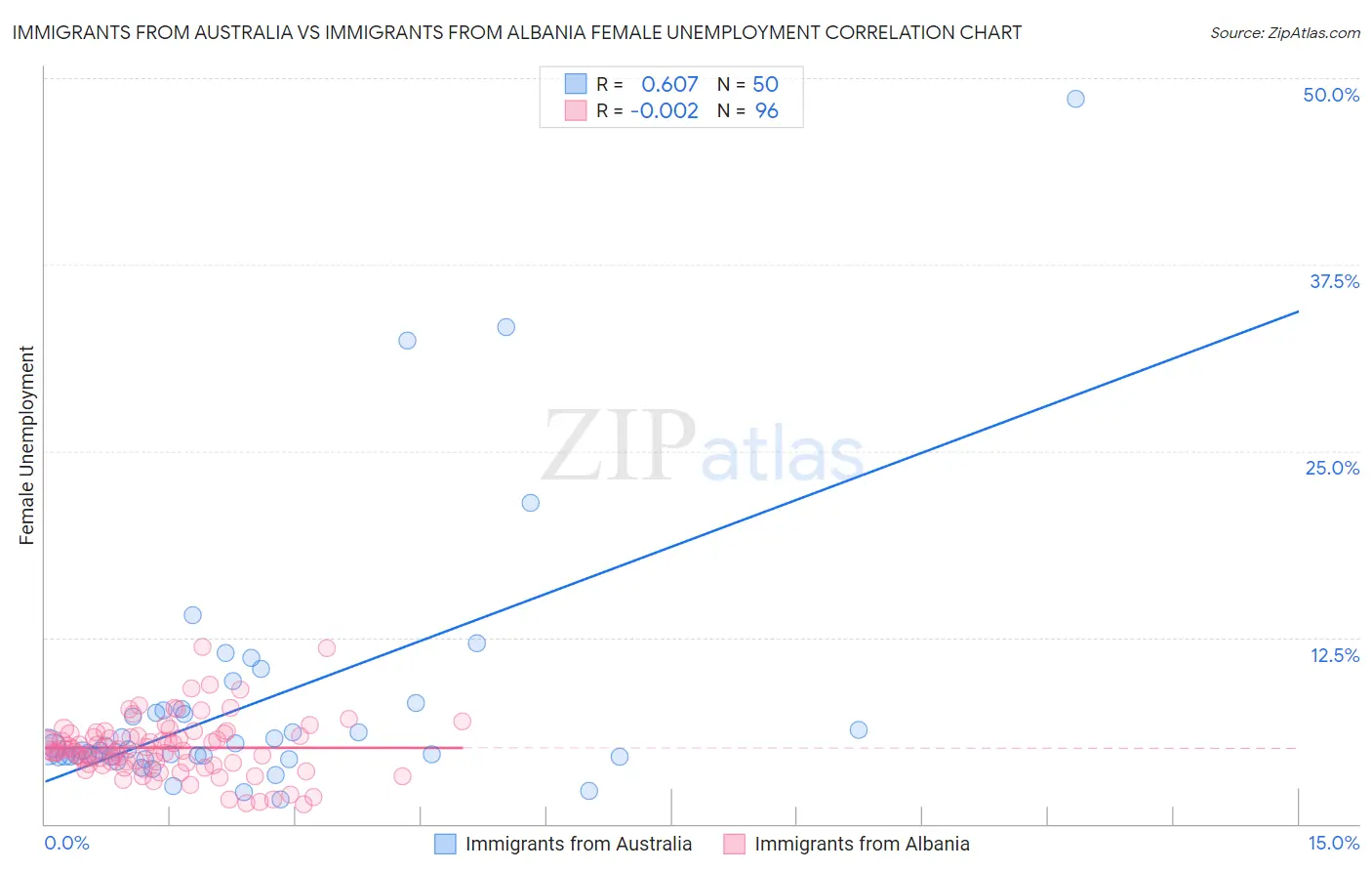 Immigrants from Australia vs Immigrants from Albania Female Unemployment