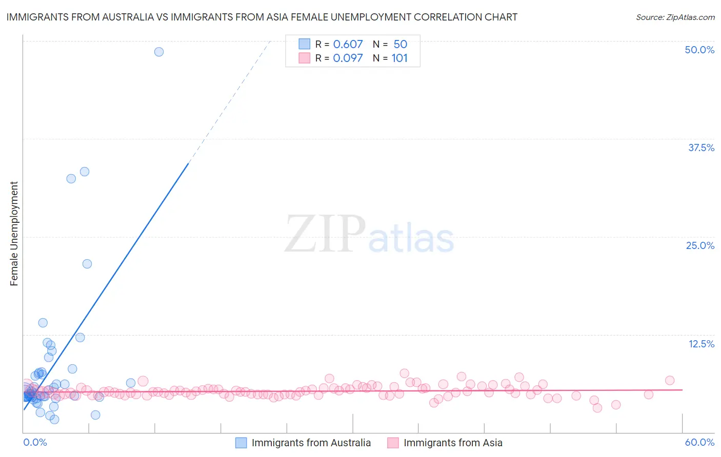 Immigrants from Australia vs Immigrants from Asia Female Unemployment