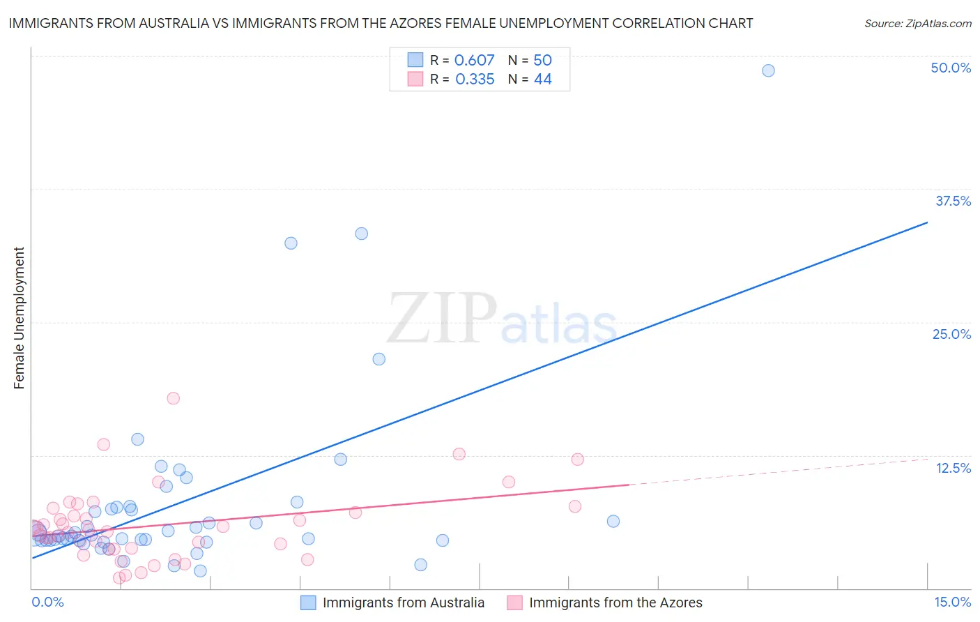 Immigrants from Australia vs Immigrants from the Azores Female Unemployment