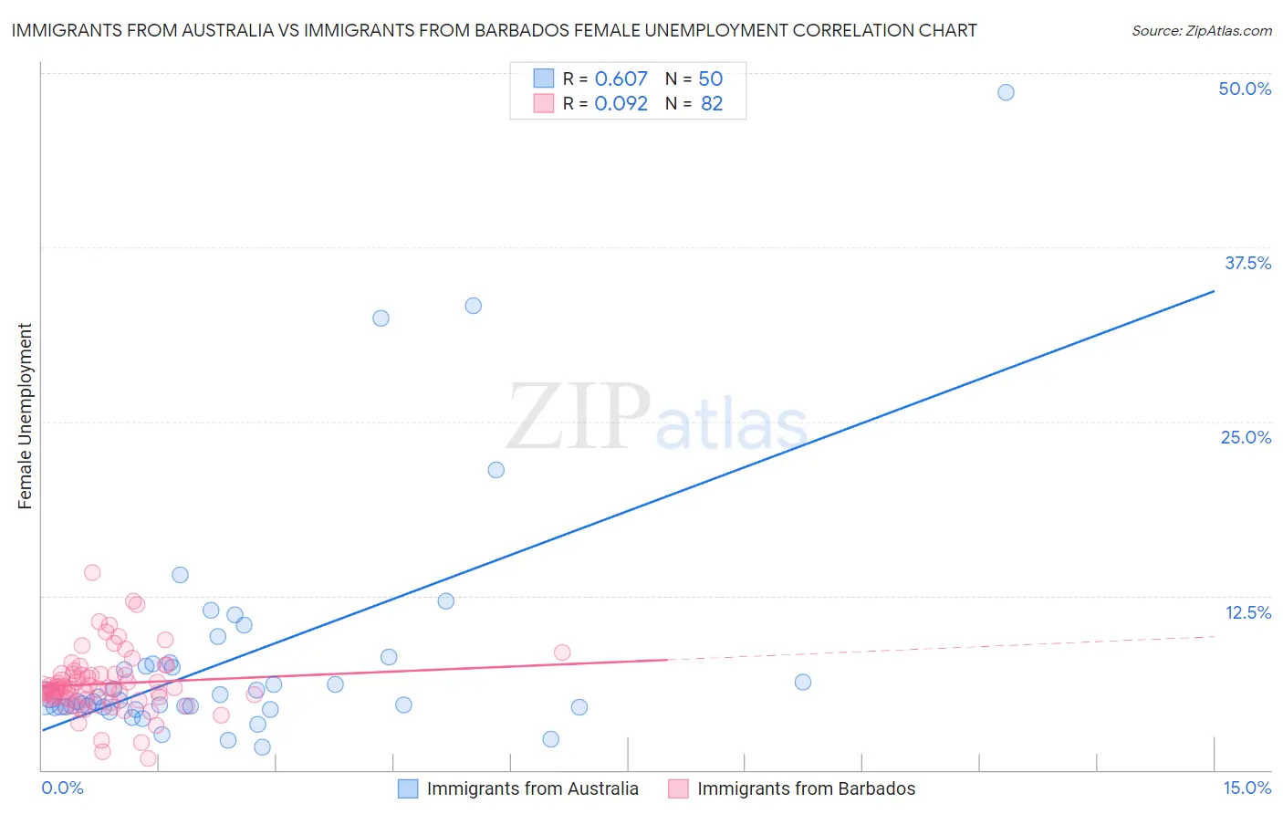 Immigrants from Australia vs Immigrants from Barbados Female Unemployment