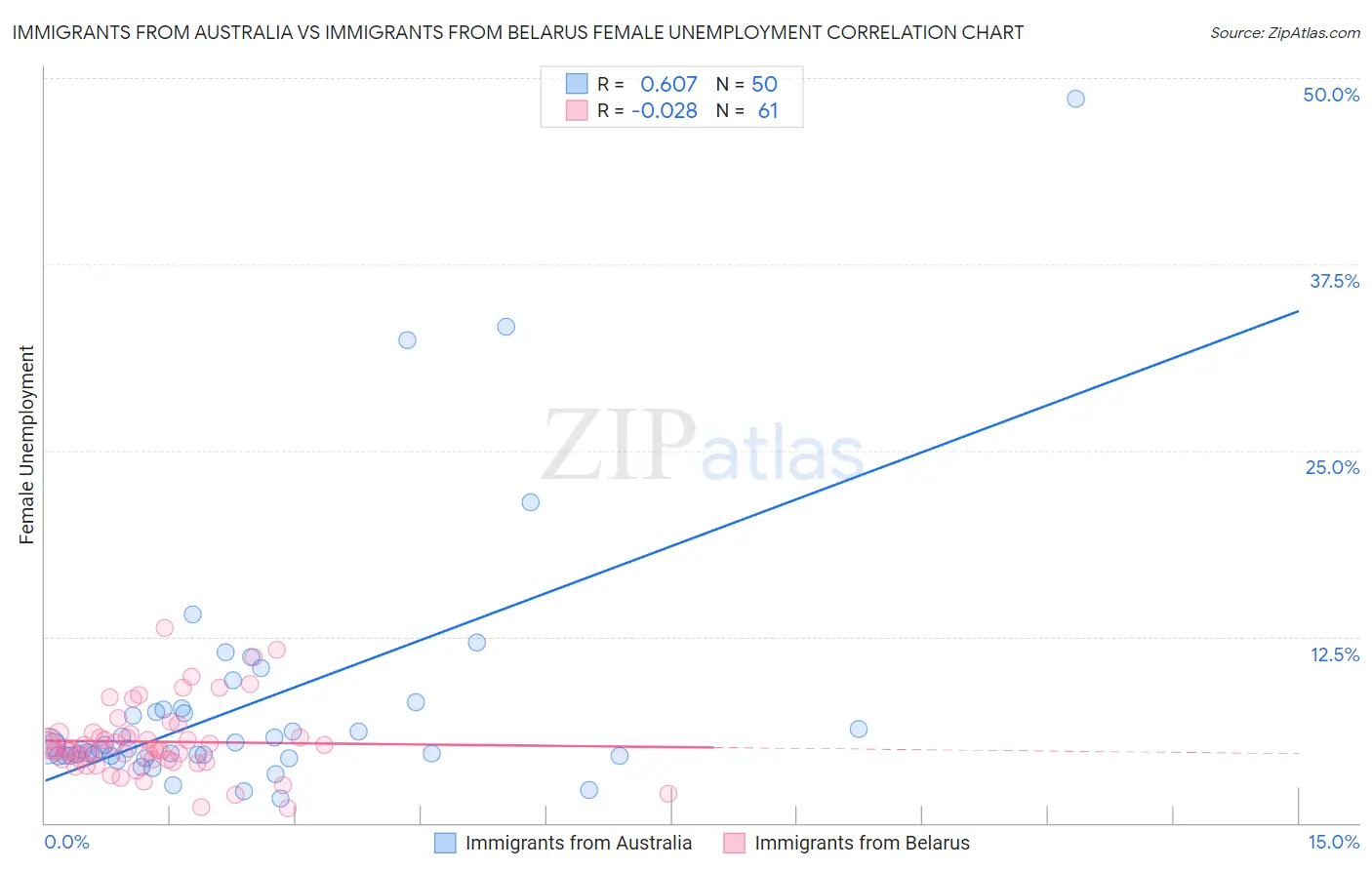 Immigrants from Australia vs Immigrants from Belarus Female Unemployment