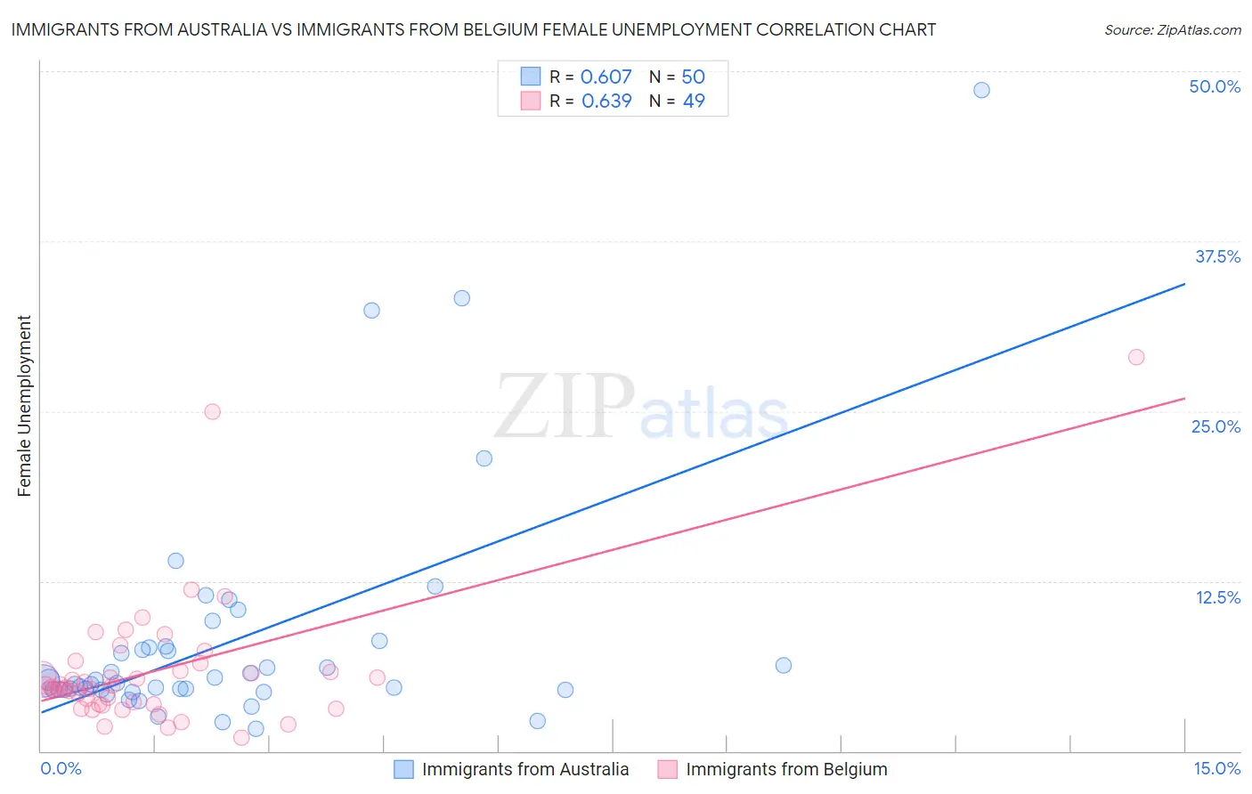 Immigrants from Australia vs Immigrants from Belgium Female Unemployment