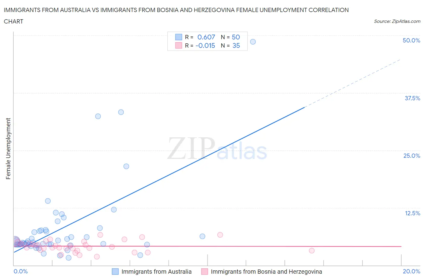 Immigrants from Australia vs Immigrants from Bosnia and Herzegovina Female Unemployment