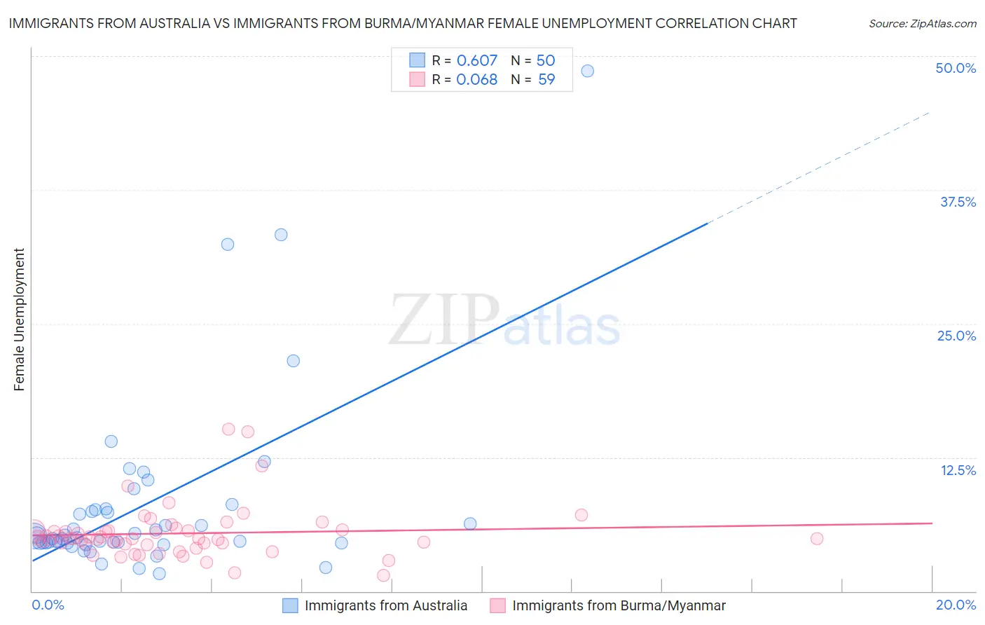 Immigrants from Australia vs Immigrants from Burma/Myanmar Female Unemployment