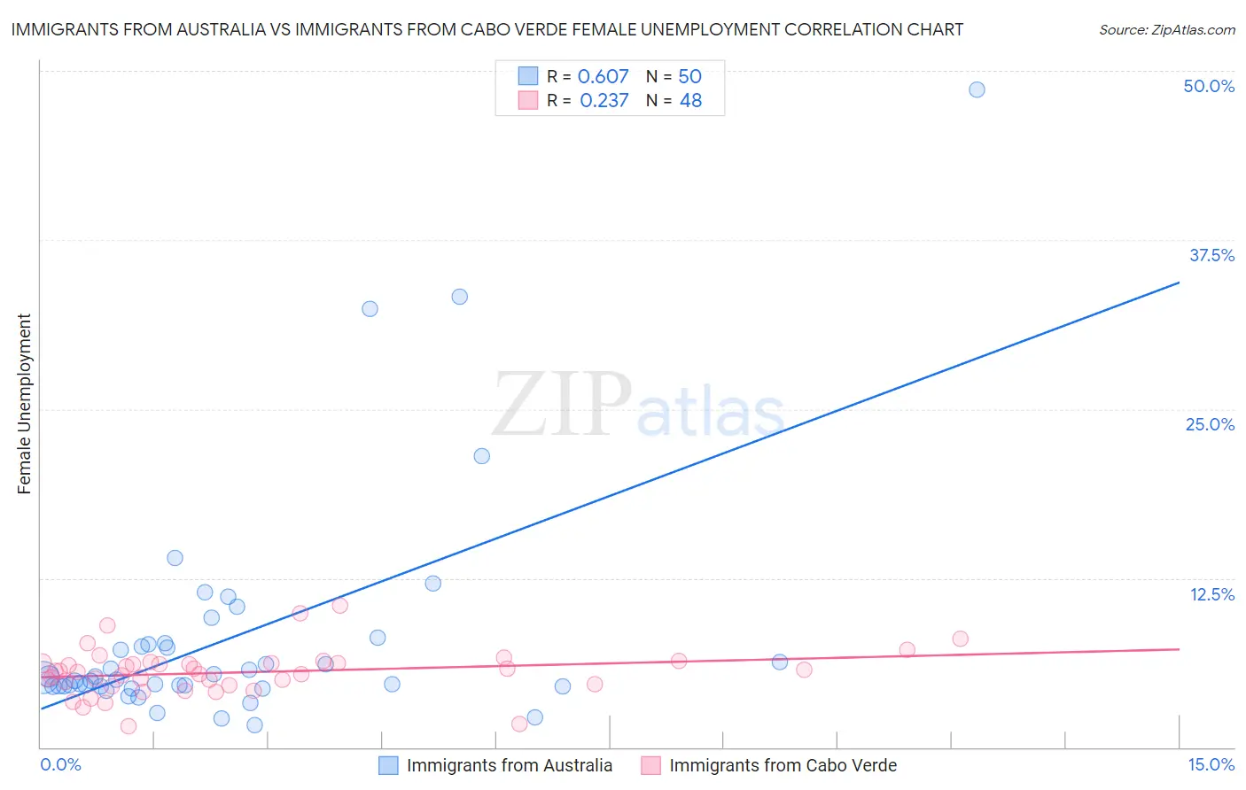 Immigrants from Australia vs Immigrants from Cabo Verde Female Unemployment