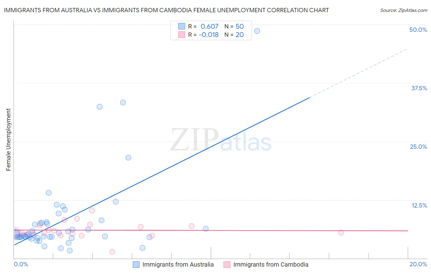 Immigrants from Australia vs Immigrants from Cambodia Female Unemployment