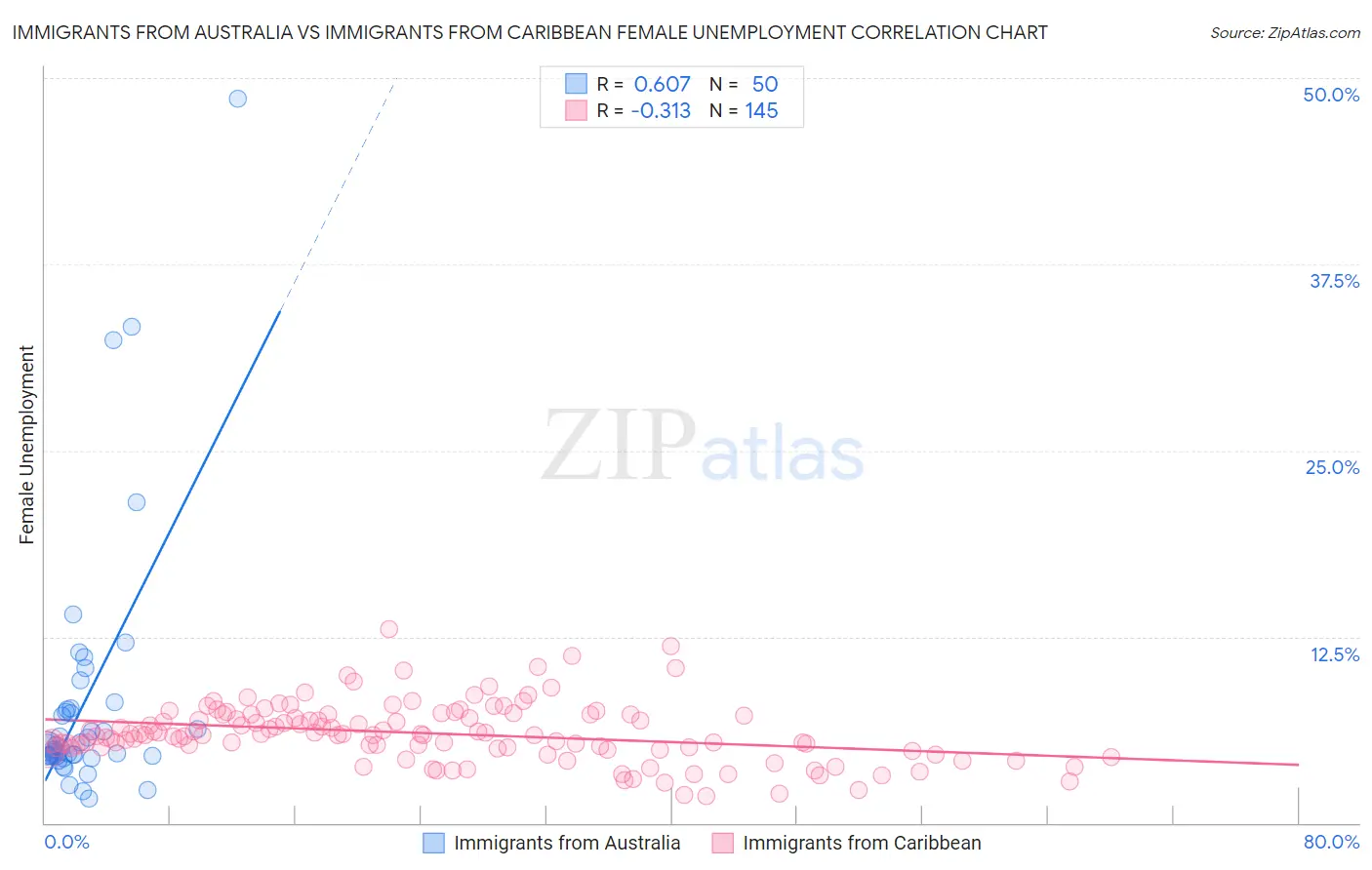 Immigrants from Australia vs Immigrants from Caribbean Female Unemployment