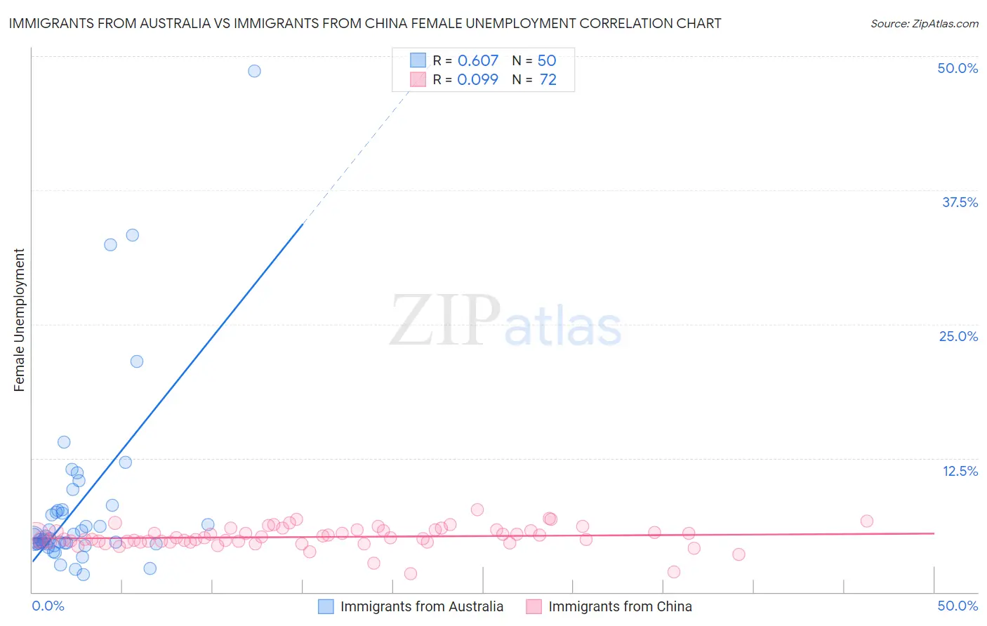 Immigrants from Australia vs Immigrants from China Female Unemployment