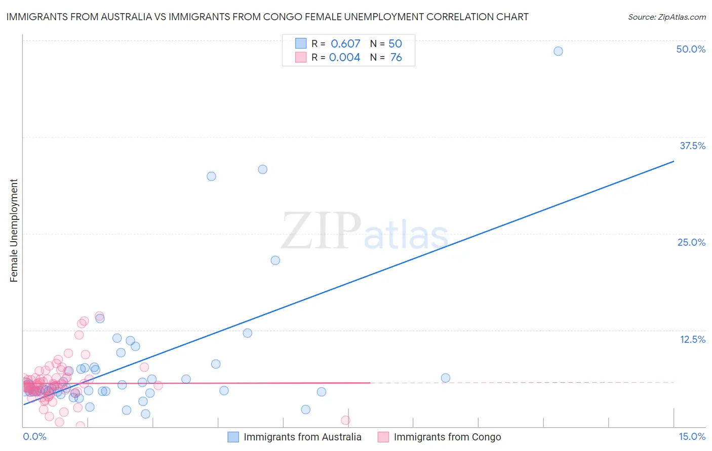 Immigrants from Australia vs Immigrants from Congo Female Unemployment