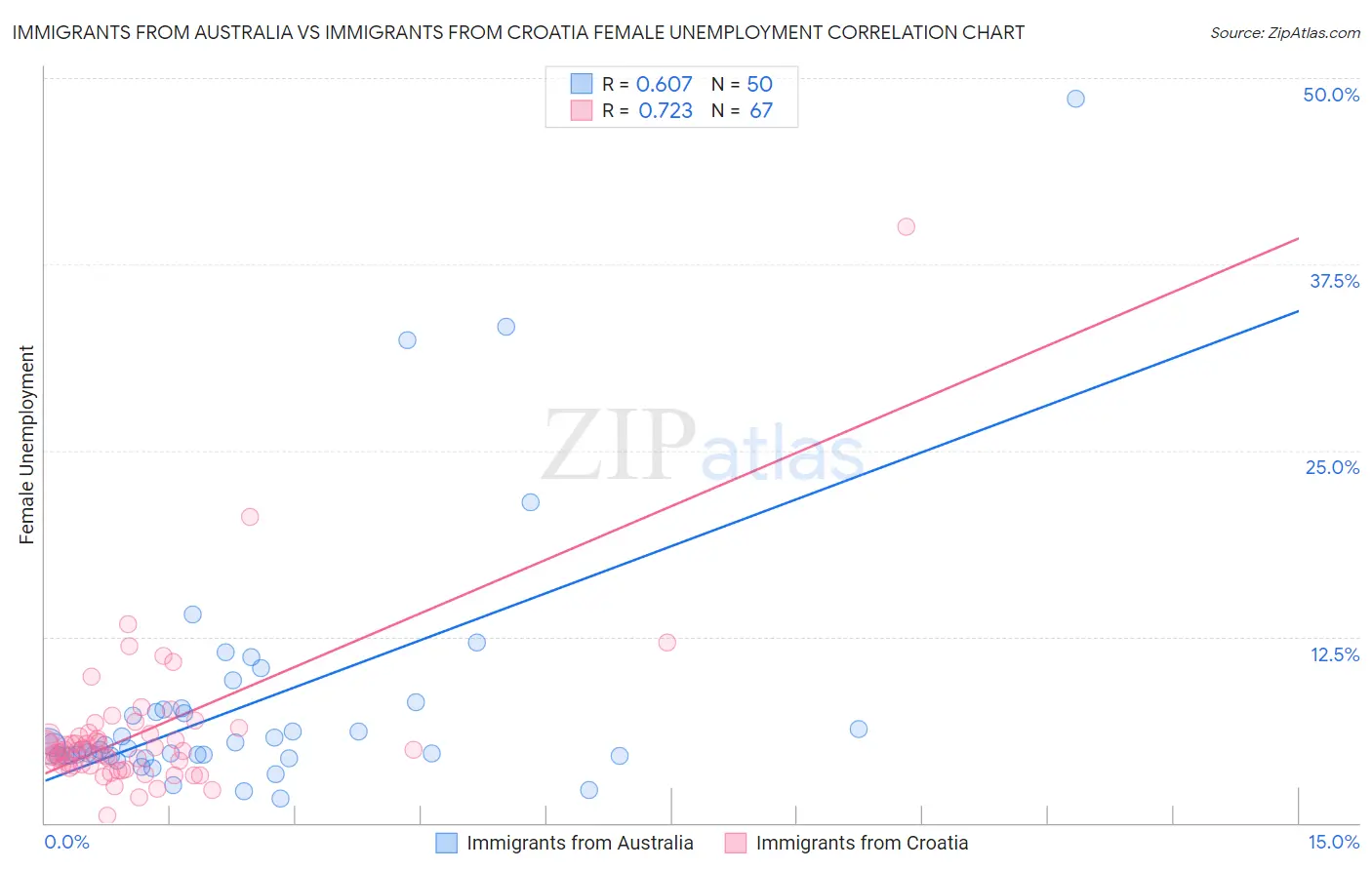 Immigrants from Australia vs Immigrants from Croatia Female Unemployment