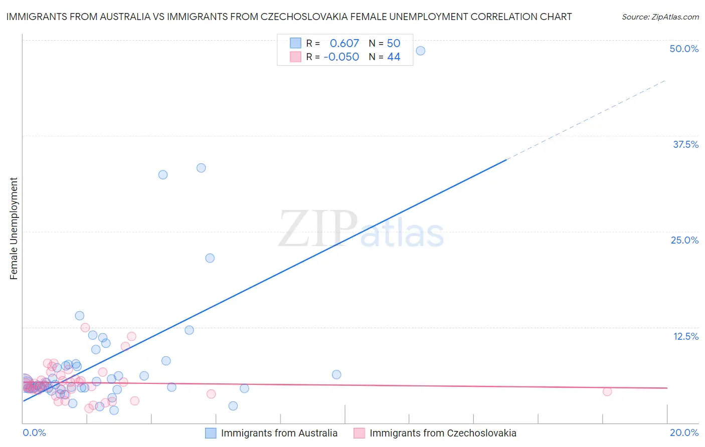 Immigrants from Australia vs Immigrants from Czechoslovakia Female Unemployment