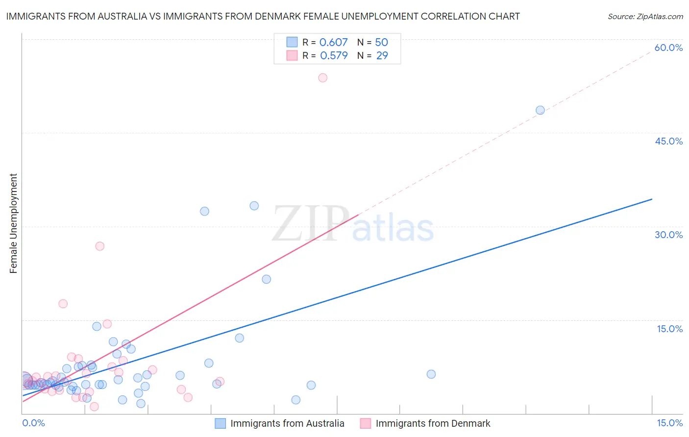 Immigrants from Australia vs Immigrants from Denmark Female Unemployment