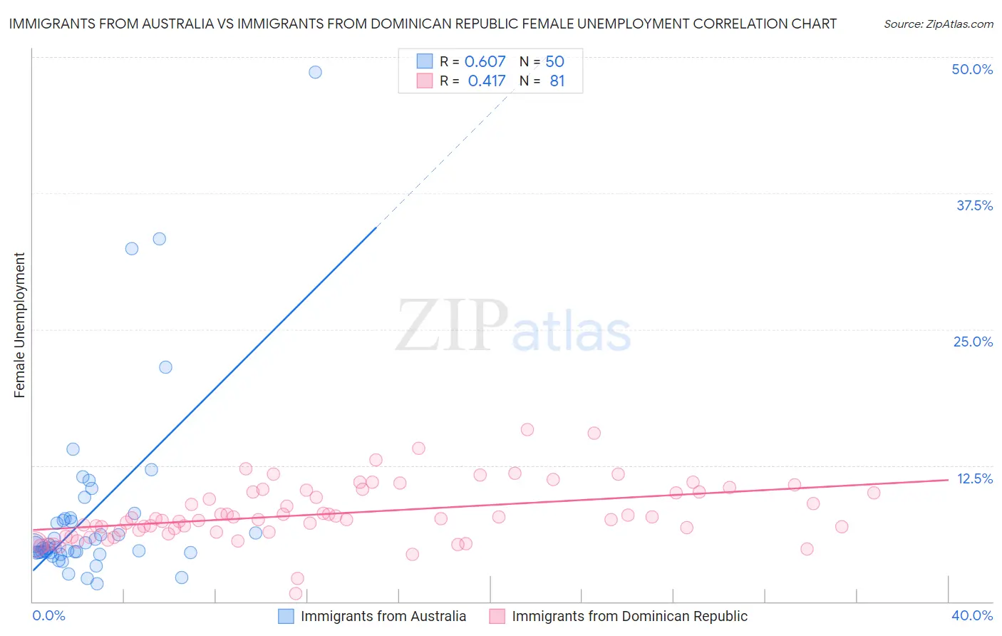 Immigrants from Australia vs Immigrants from Dominican Republic Female Unemployment