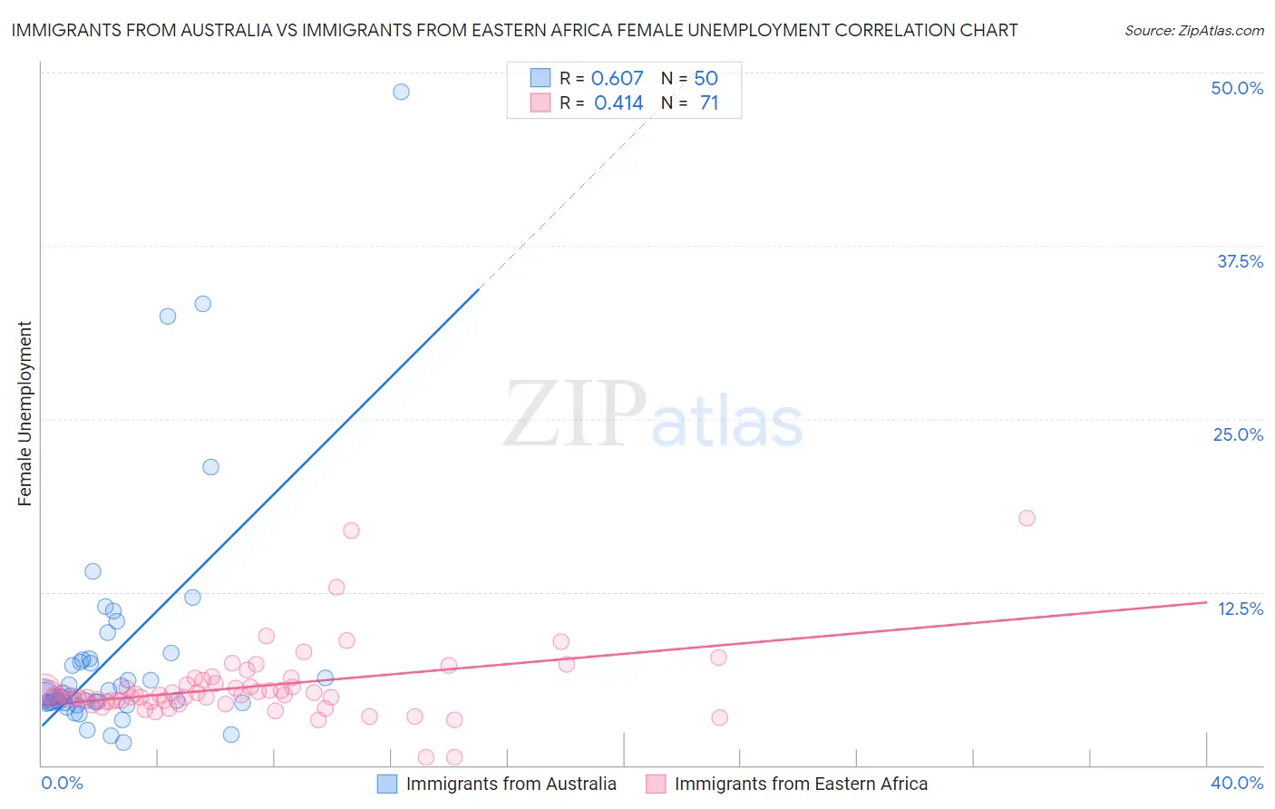 Immigrants from Australia vs Immigrants from Eastern Africa Female Unemployment