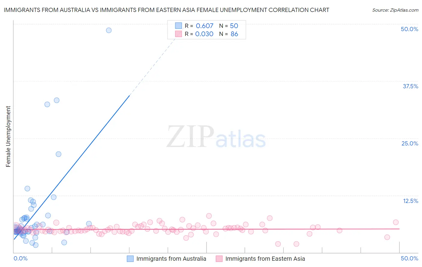 Immigrants from Australia vs Immigrants from Eastern Asia Female Unemployment
