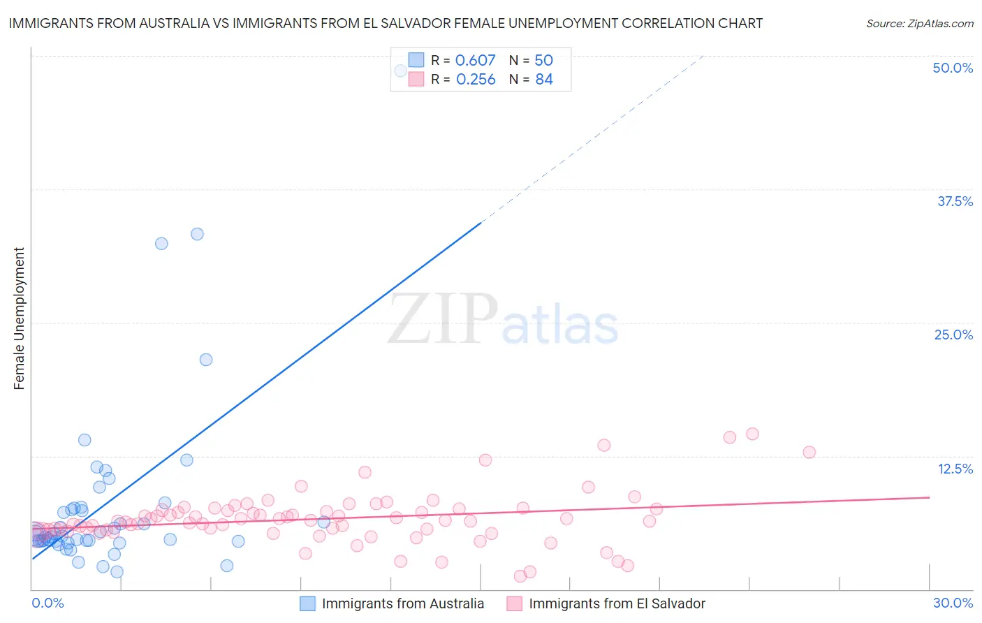 Immigrants from Australia vs Immigrants from El Salvador Female Unemployment
