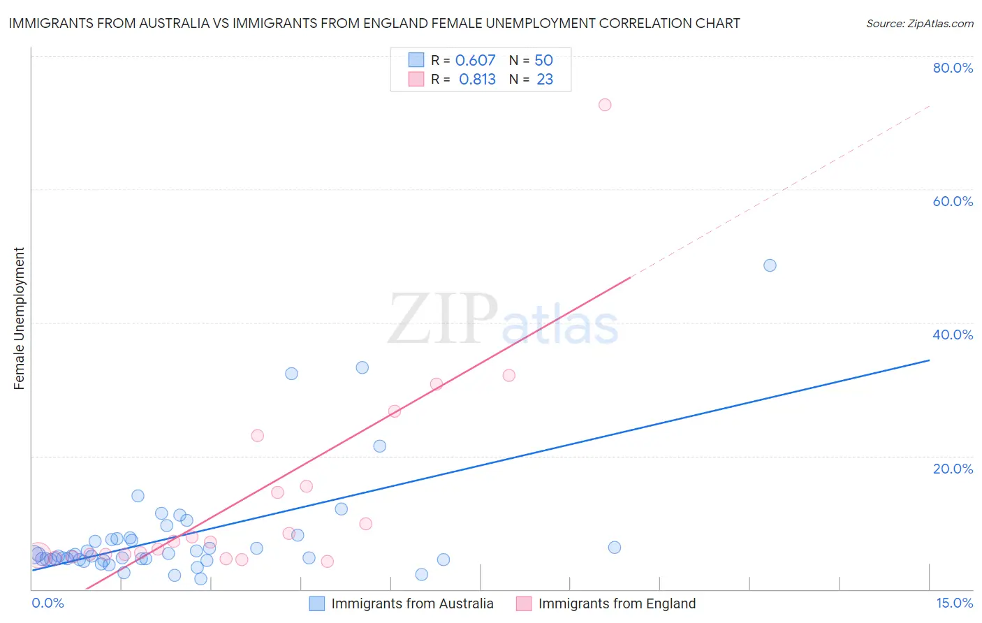 Immigrants from Australia vs Immigrants from England Female Unemployment