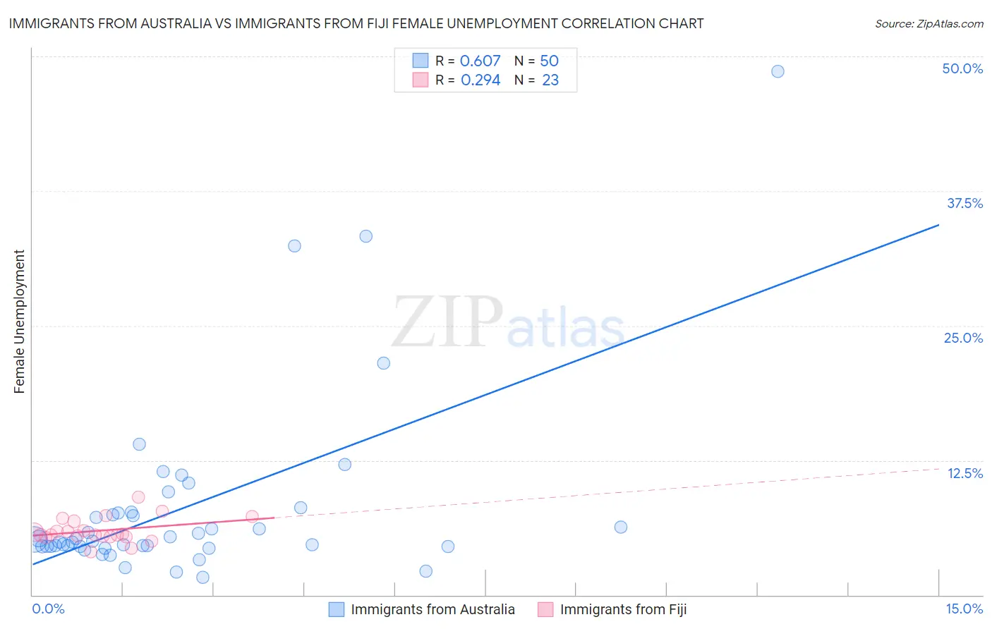 Immigrants from Australia vs Immigrants from Fiji Female Unemployment
