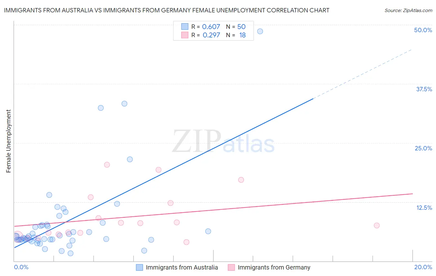 Immigrants from Australia vs Immigrants from Germany Female Unemployment