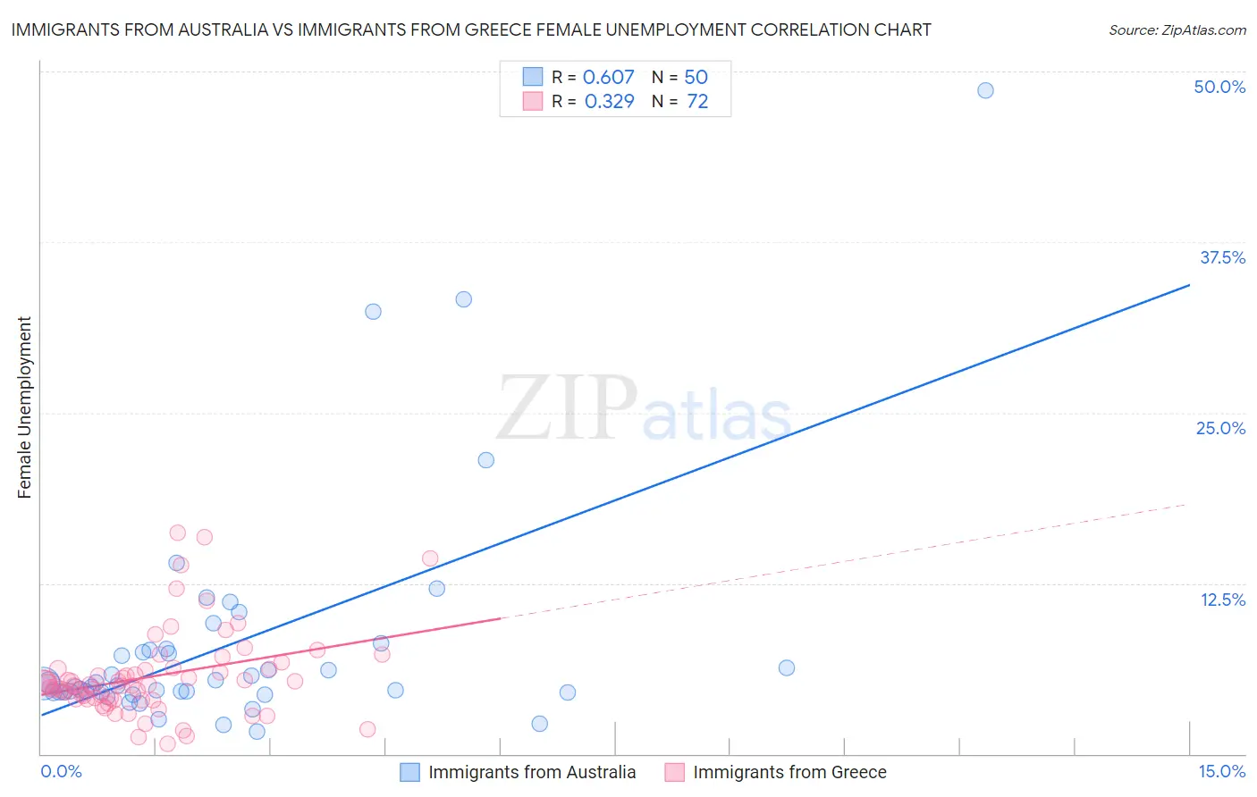 Immigrants from Australia vs Immigrants from Greece Female Unemployment