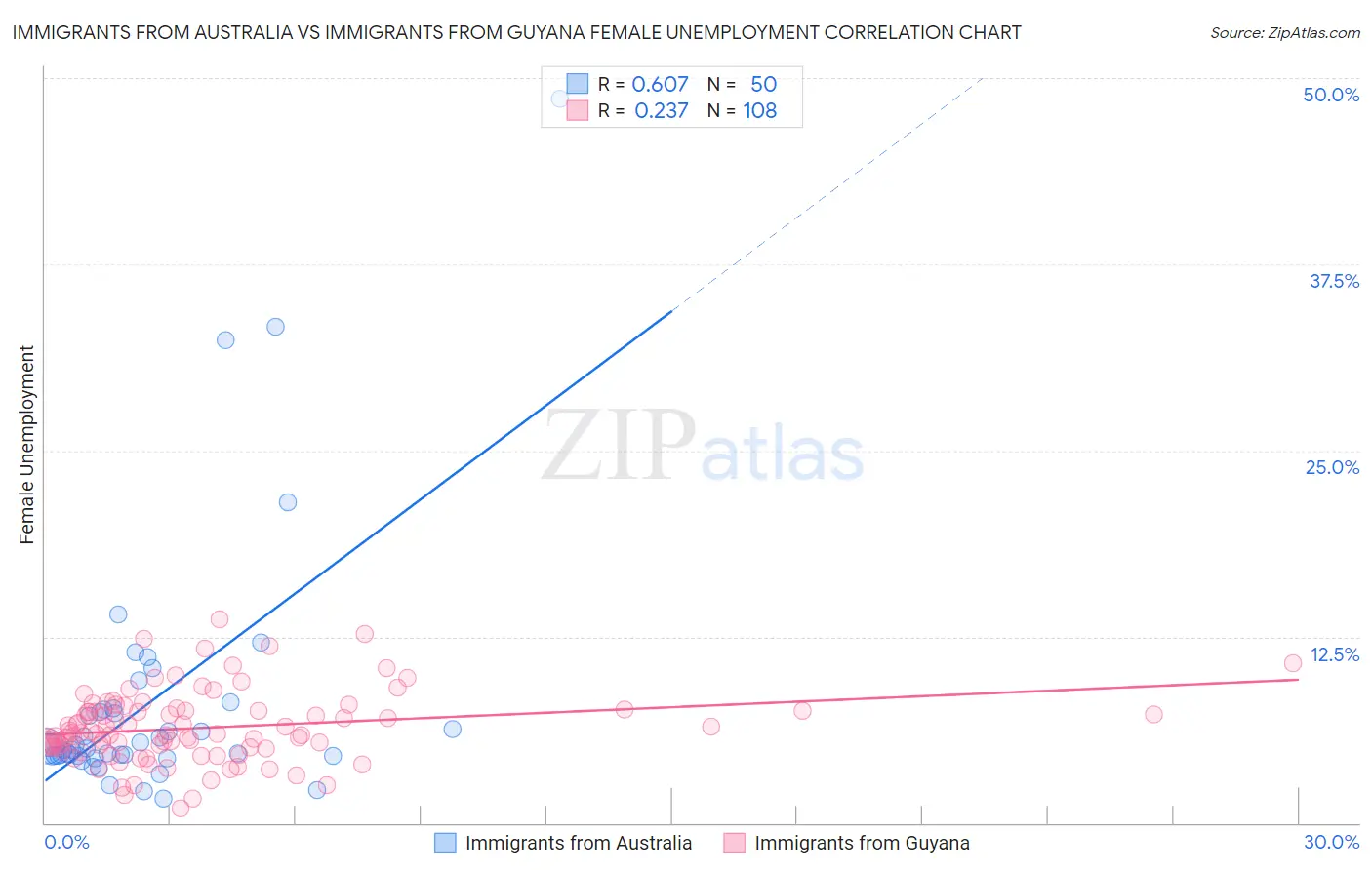 Immigrants from Australia vs Immigrants from Guyana Female Unemployment