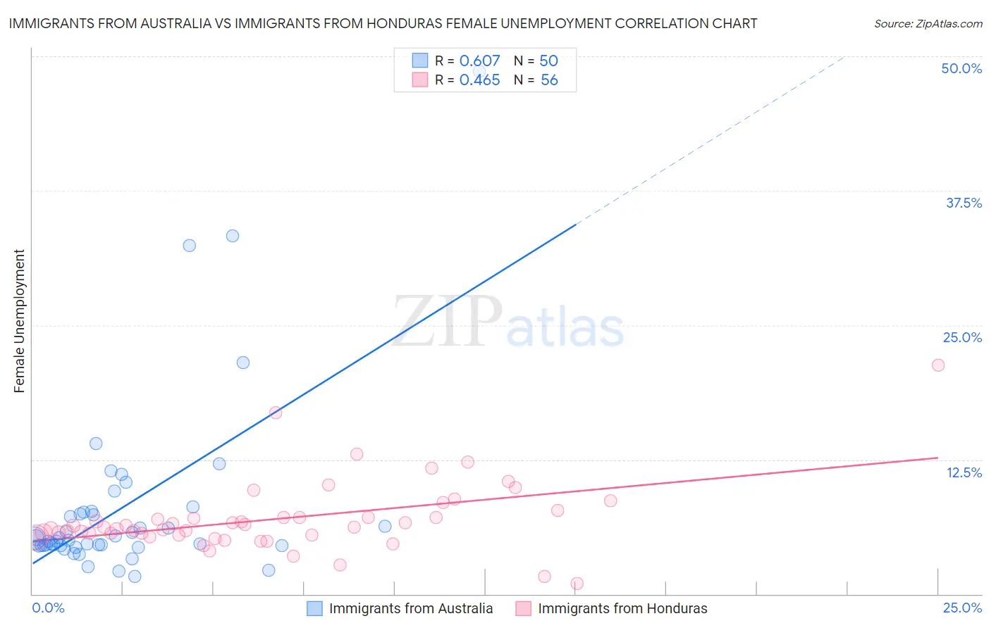 Immigrants from Australia vs Immigrants from Honduras Female Unemployment