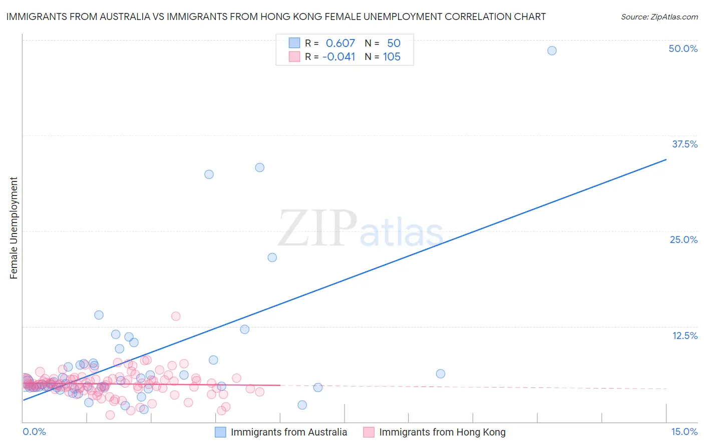 Immigrants from Australia vs Immigrants from Hong Kong Female Unemployment