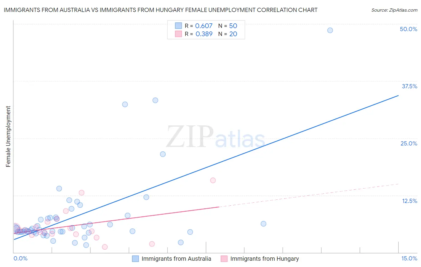 Immigrants from Australia vs Immigrants from Hungary Female Unemployment