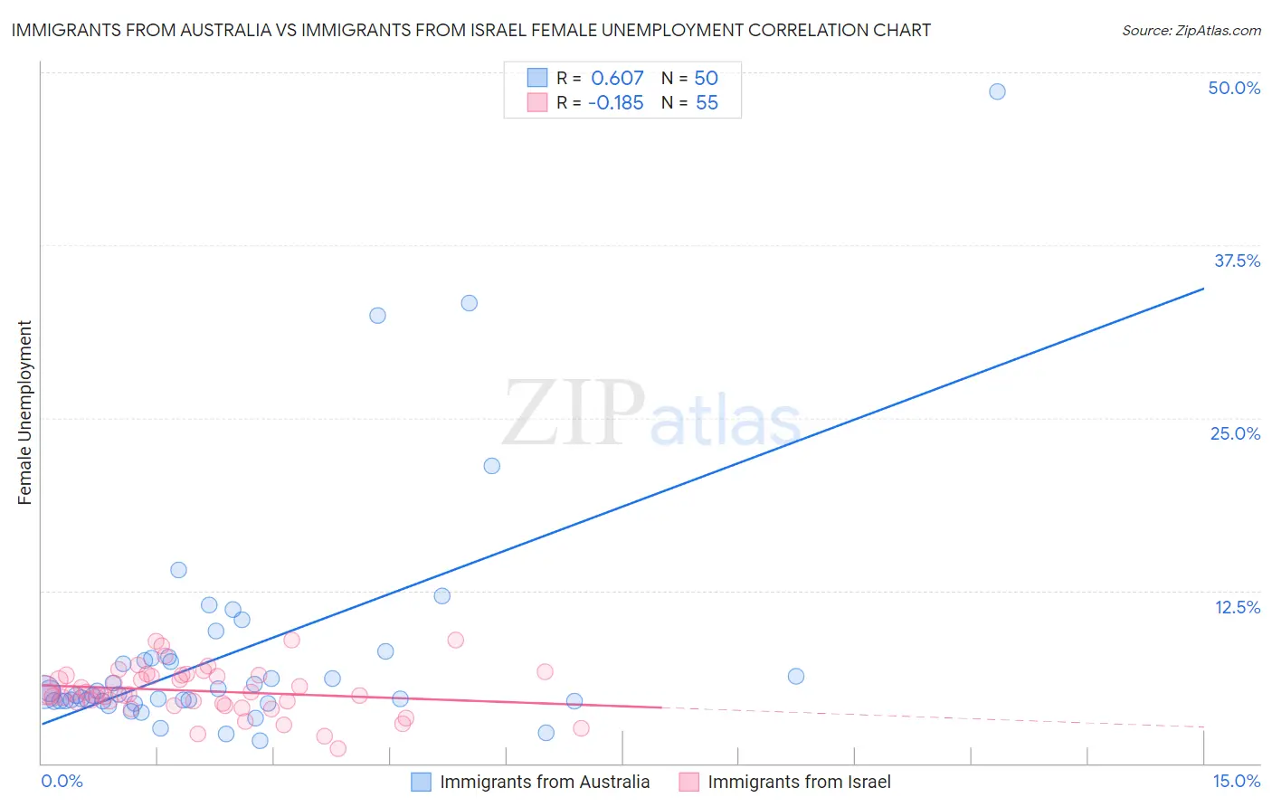 Immigrants from Australia vs Immigrants from Israel Female Unemployment