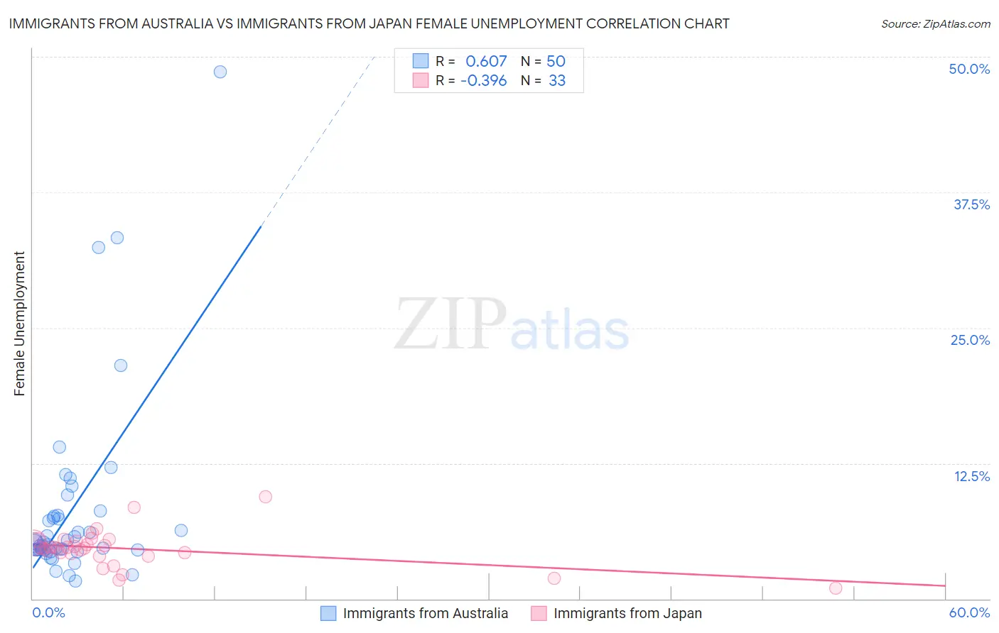 Immigrants from Australia vs Immigrants from Japan Female Unemployment